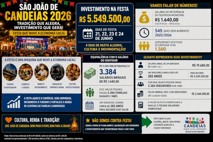 R$ 5,5 Milhões em Quatro Dias de Festa